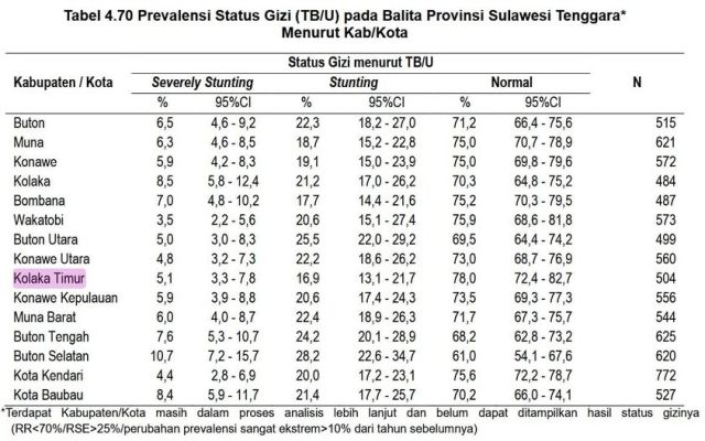 Kasus Stunting Koltim Turun Drastis, Terbaik se-Sultra