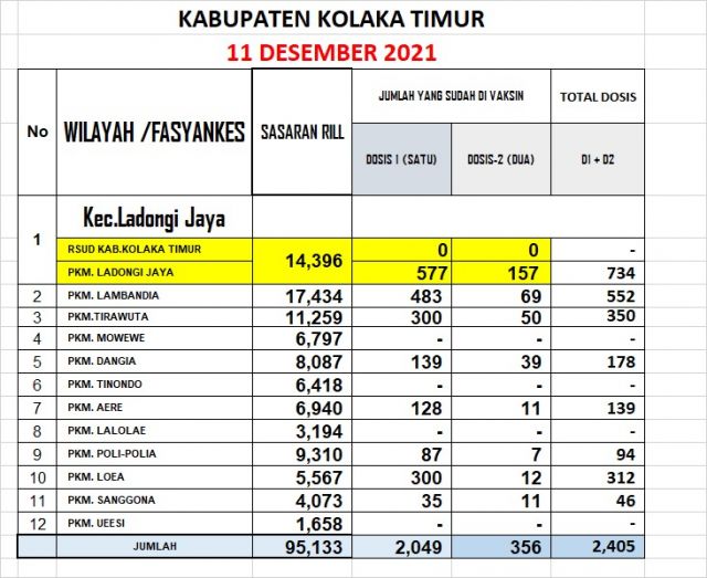 Koltim Pastikan Capai Minimal 70 Persen Vaksinasi Hingga Akhir Tahun